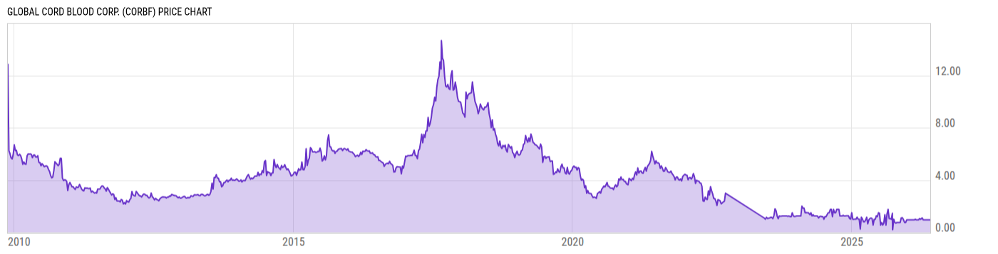 Price Chart