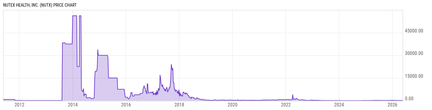 Price Chart