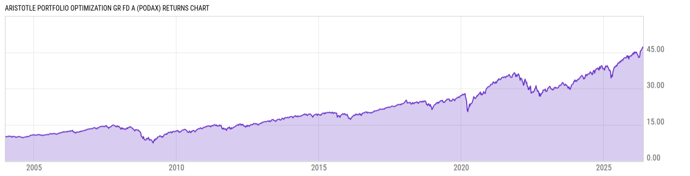 Returns Chart