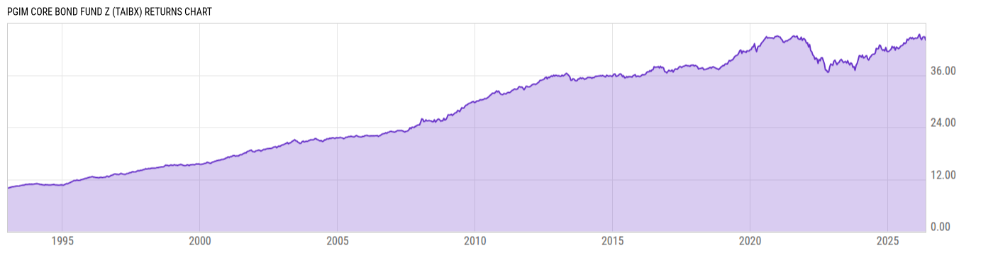 Returns Chart