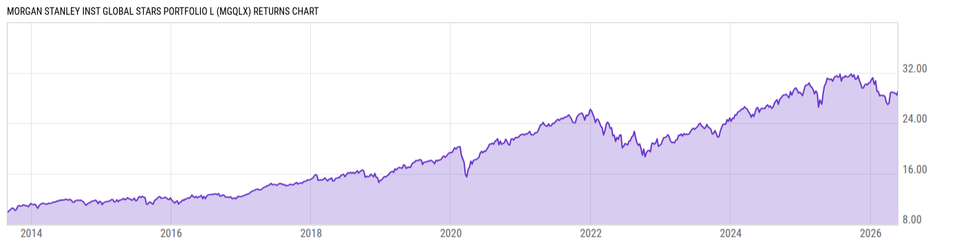 Returns Chart