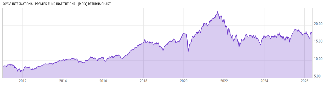 Returns Chart