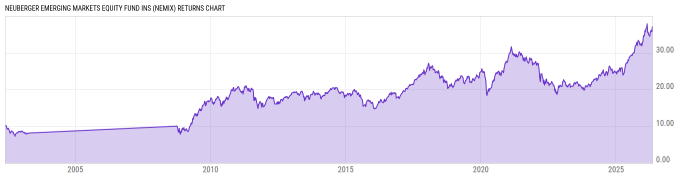 Returns Chart