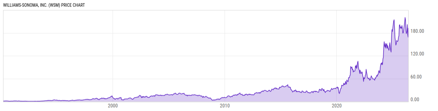 Price Chart