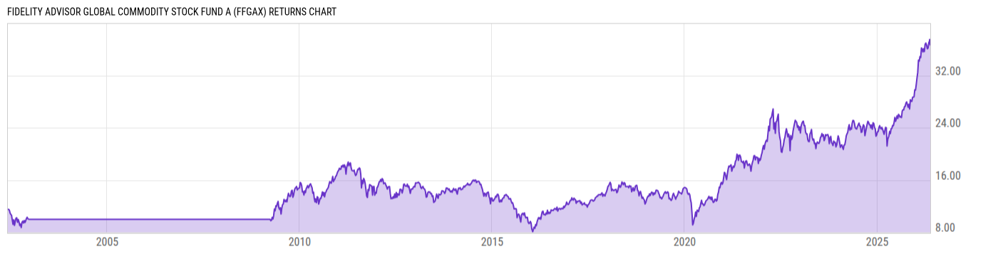 Returns Chart