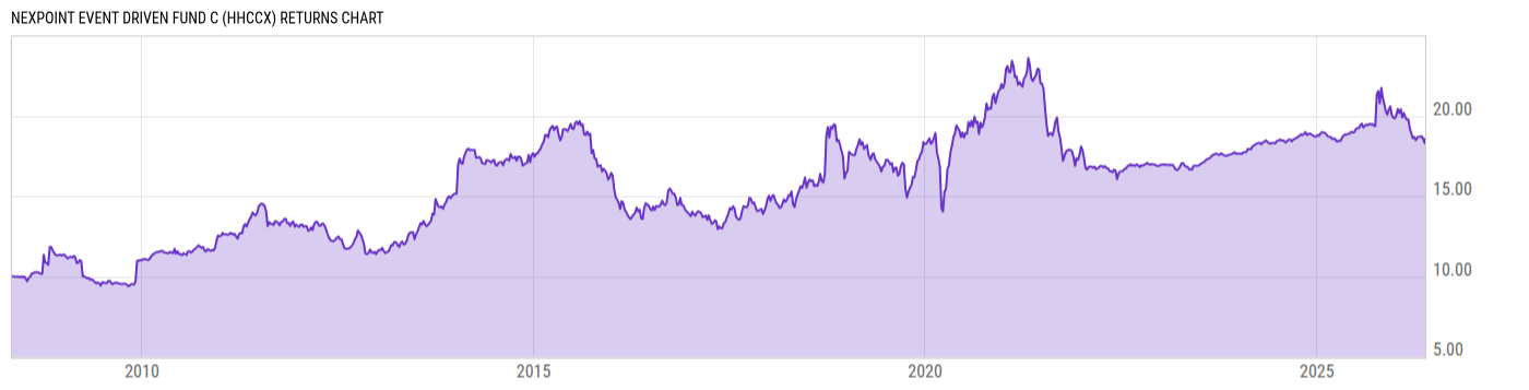 Returns Chart