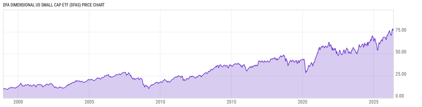 Price Chart