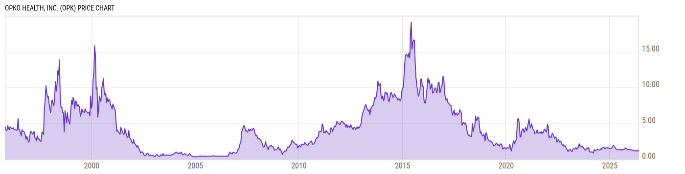 Price Chart