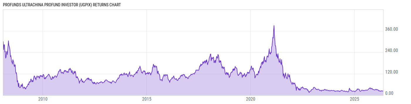 Returns Chart