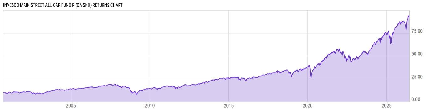 Returns Chart