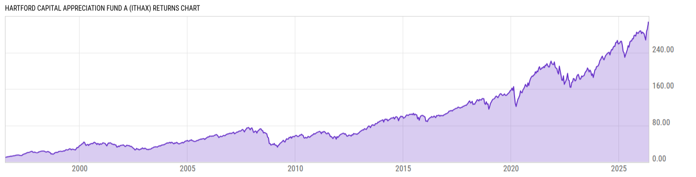Returns Chart