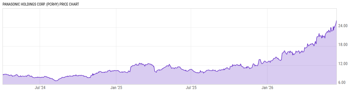 Price Chart