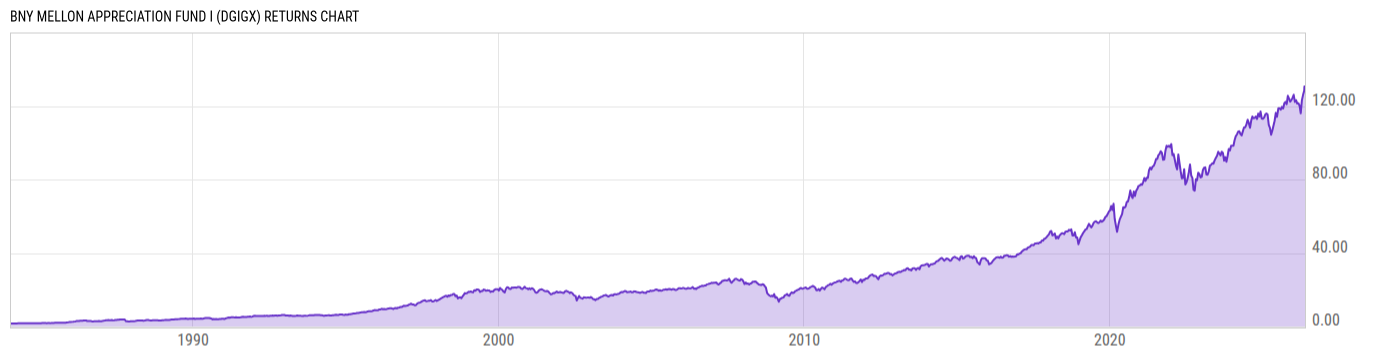 Returns Chart