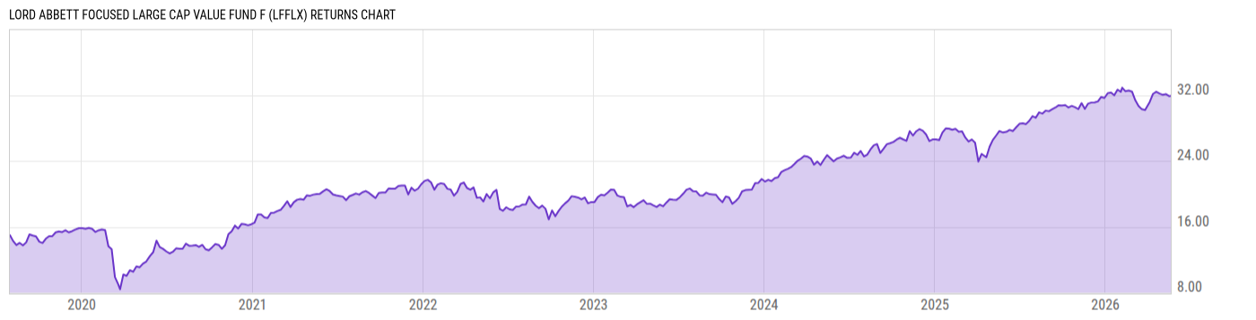 Returns Chart