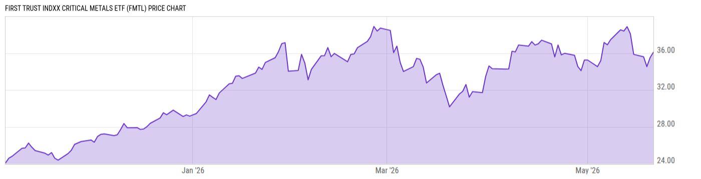 Price Chart