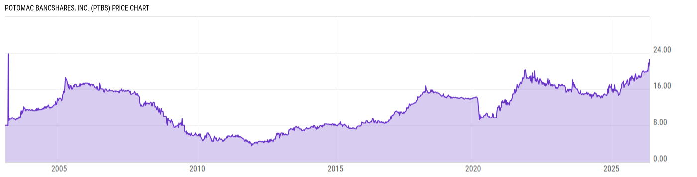 Price Chart