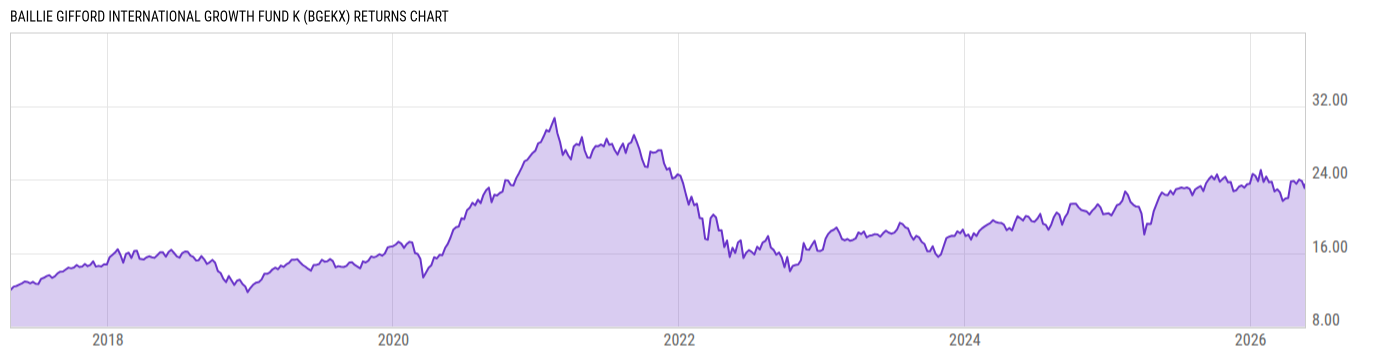 Returns Chart