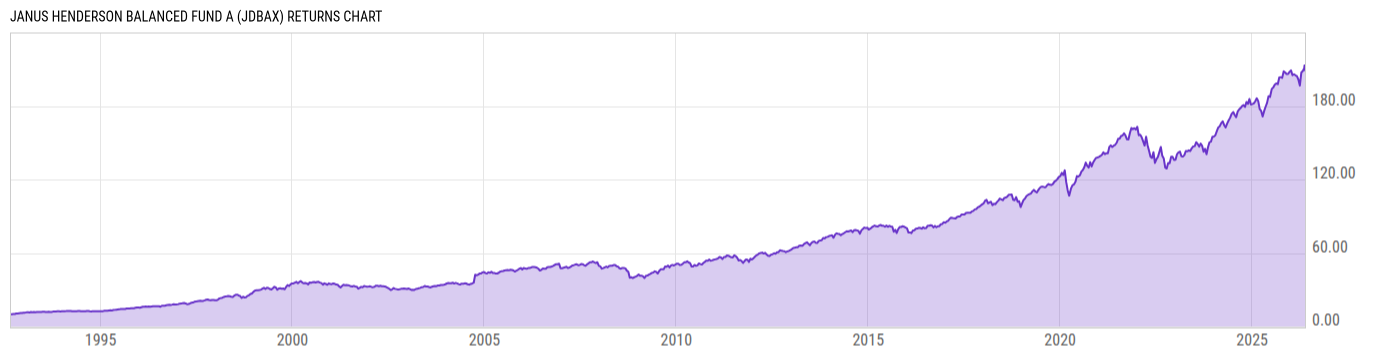 Returns Chart