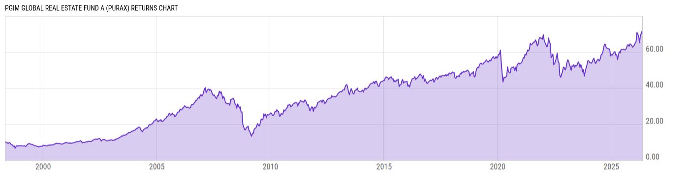 Returns Chart