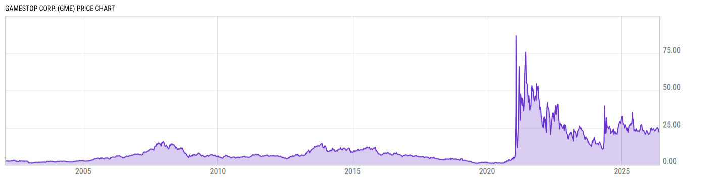 Price Chart