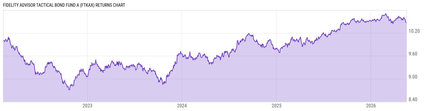Returns Chart