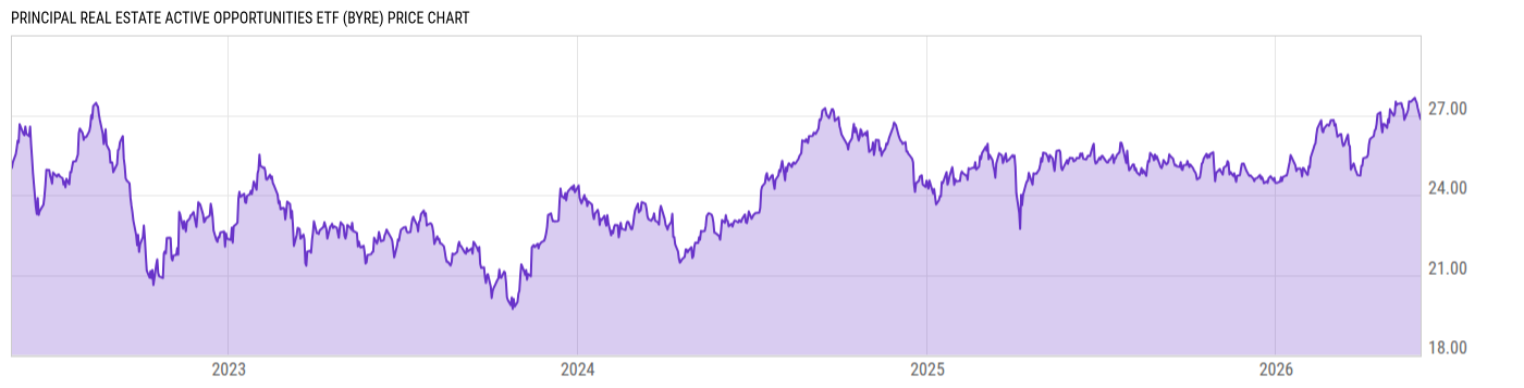 Price Chart