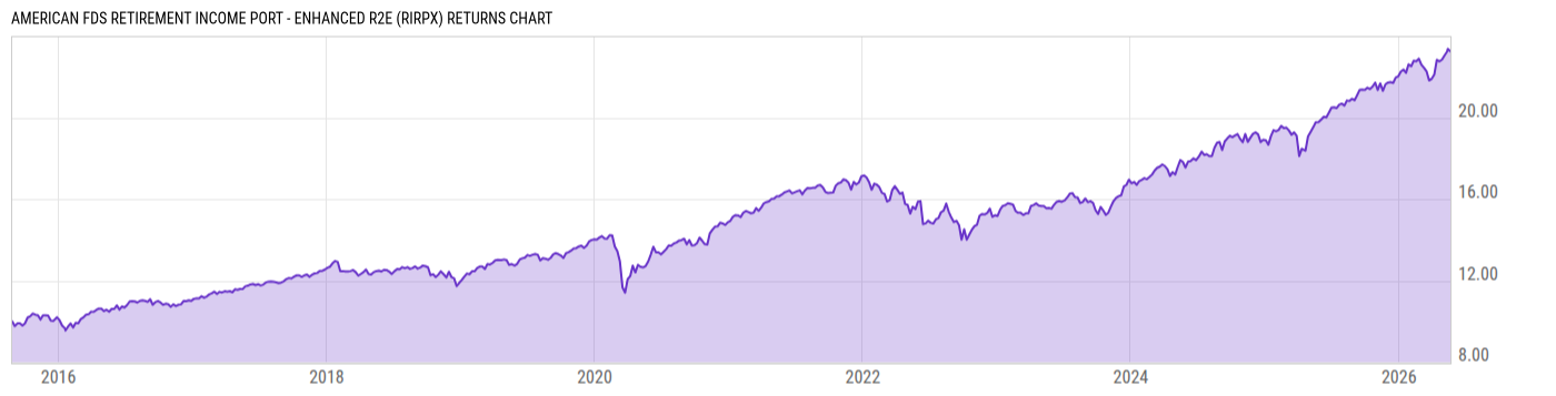 Returns Chart