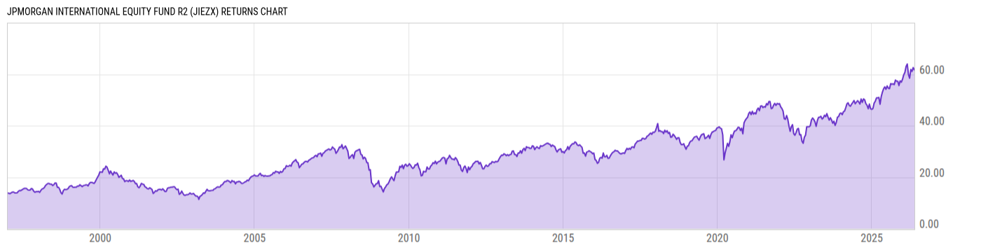 Returns Chart