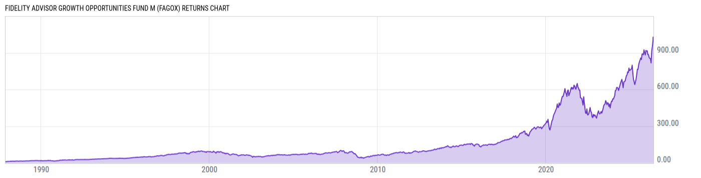 Returns Chart