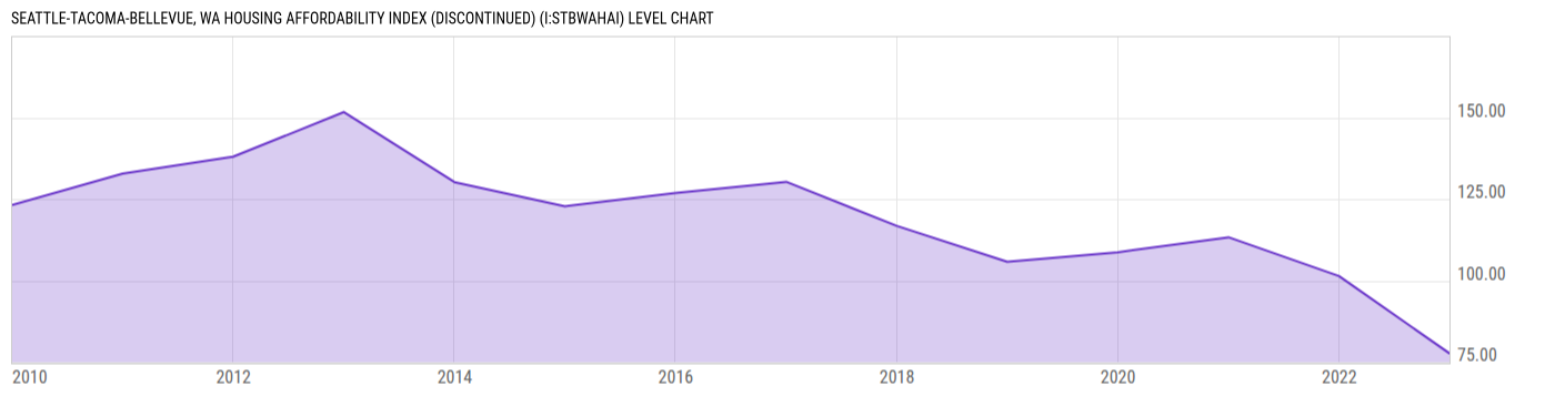 Level Chart