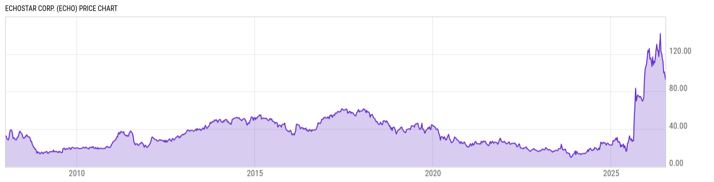 Price Chart