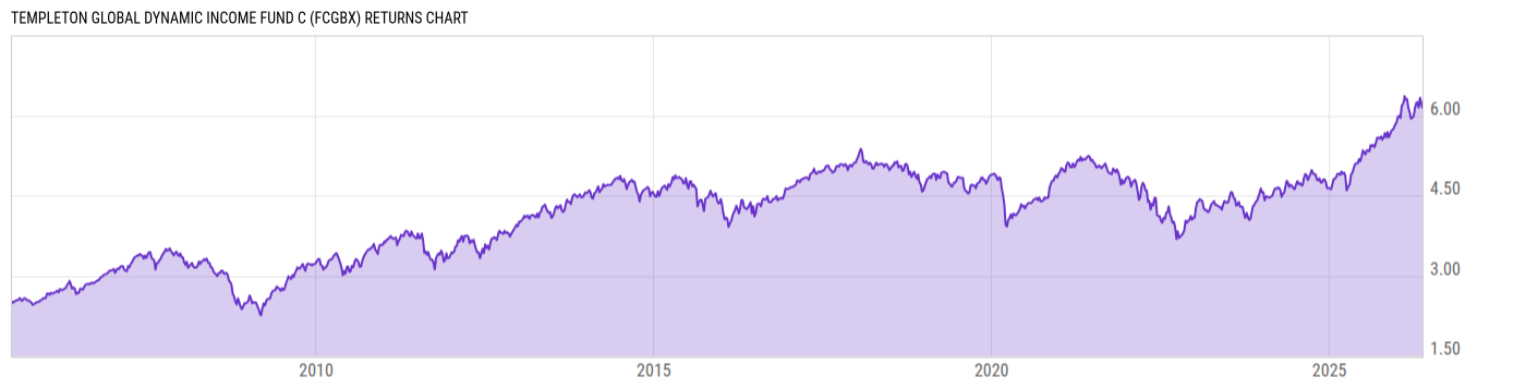 Returns Chart