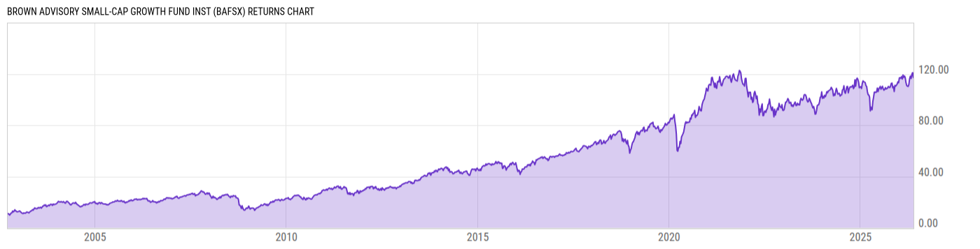Returns Chart