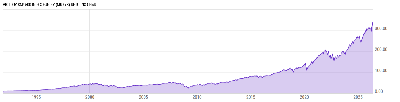 Returns Chart