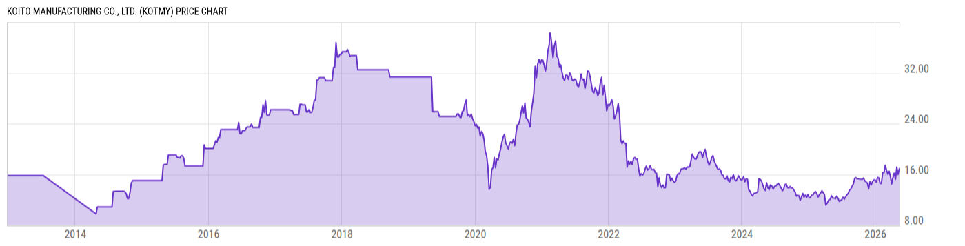 Price Chart