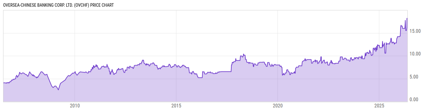 Price Chart