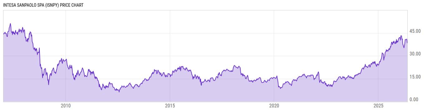 Price Chart