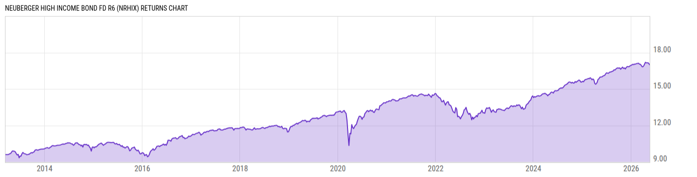 Returns Chart