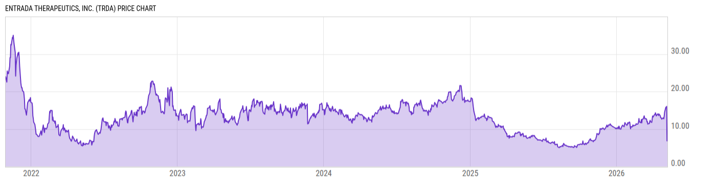 Price Chart