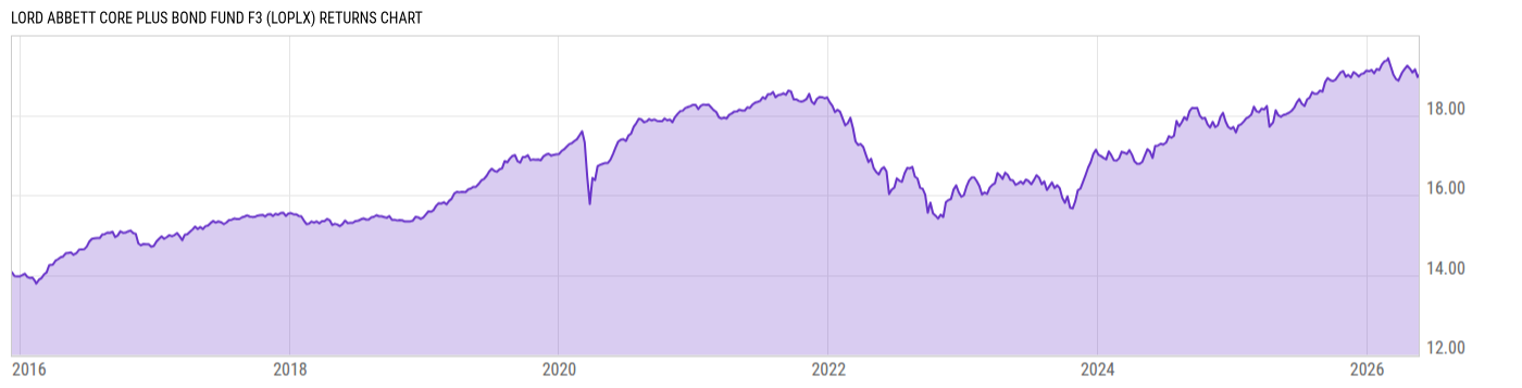 Returns Chart