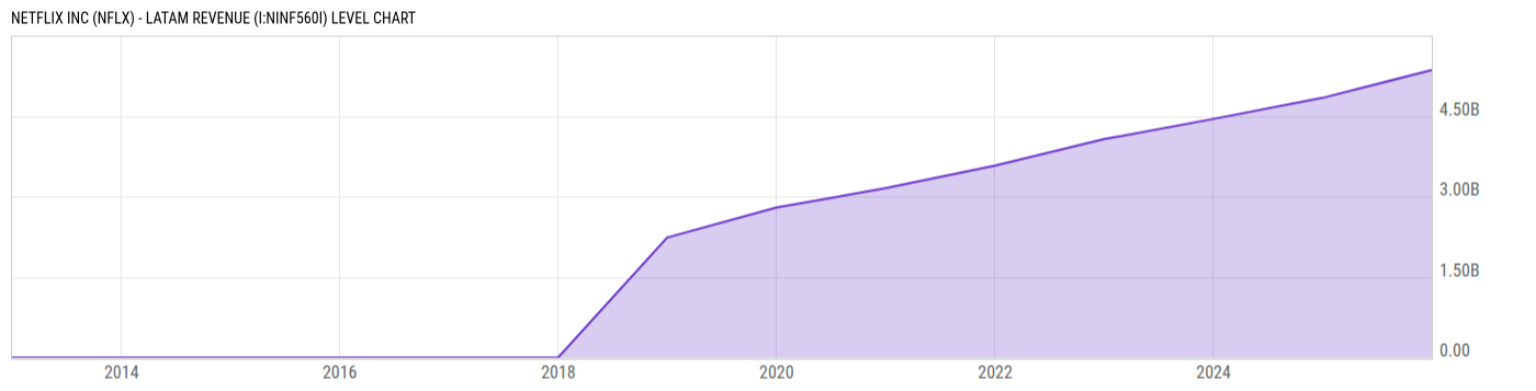 Level Chart