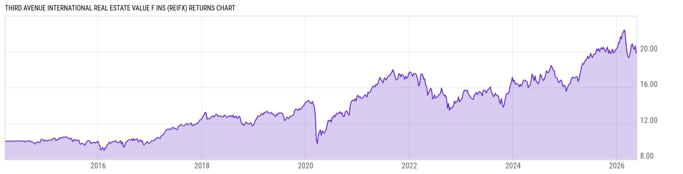Returns Chart