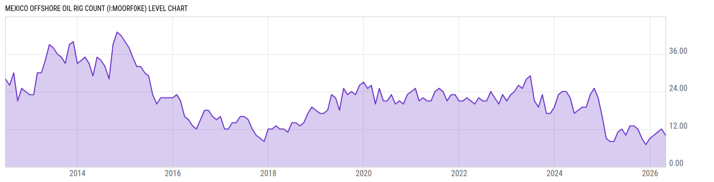 Level Chart