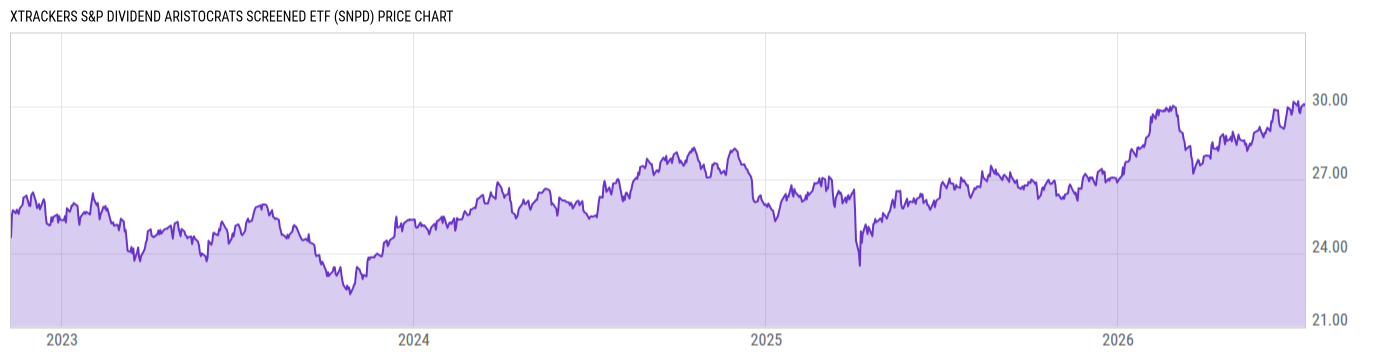 Price Chart