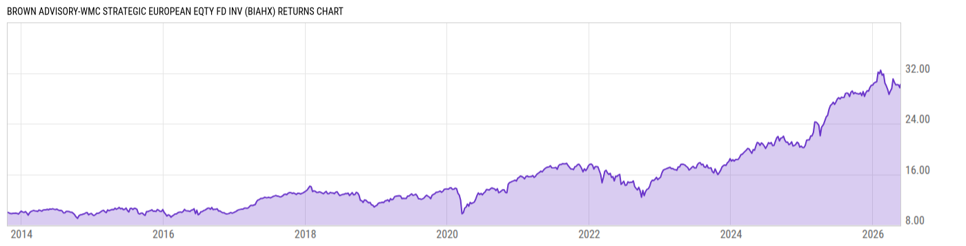 Returns Chart