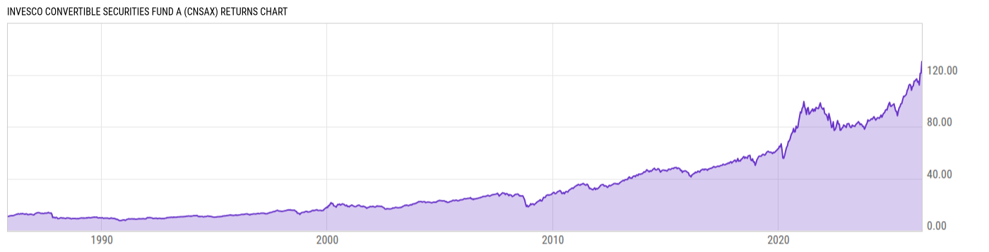 Returns Chart