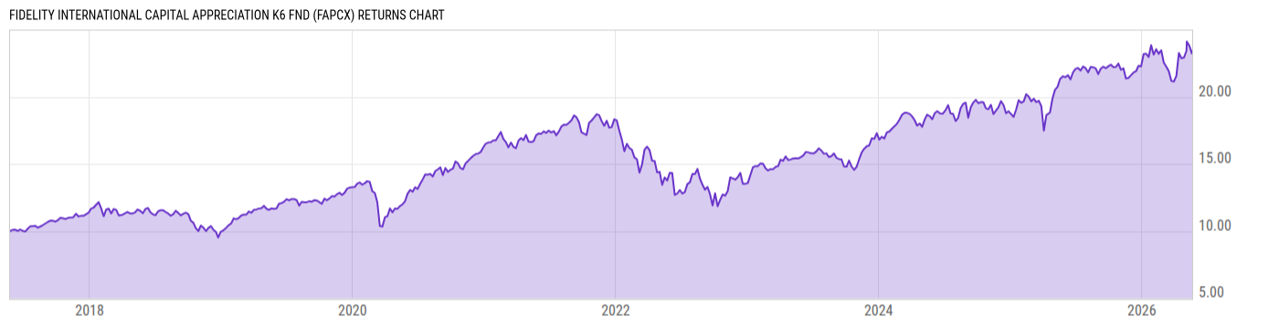 Returns Chart