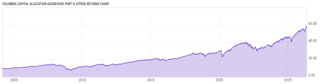 Returns Chart