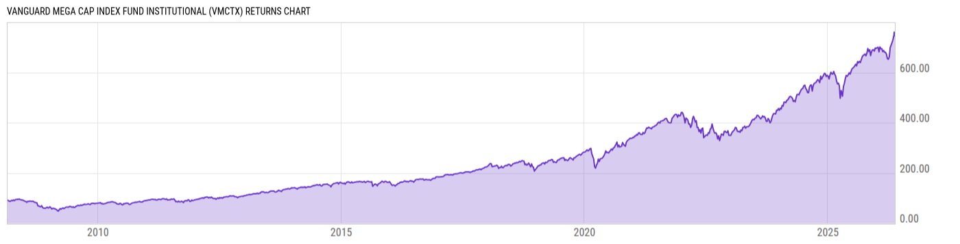 Returns Chart
