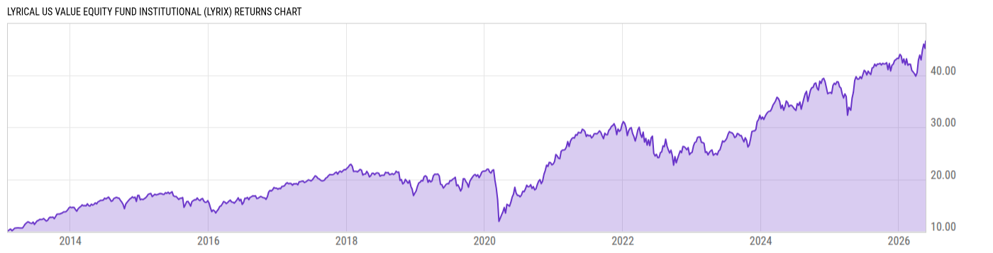 Returns Chart